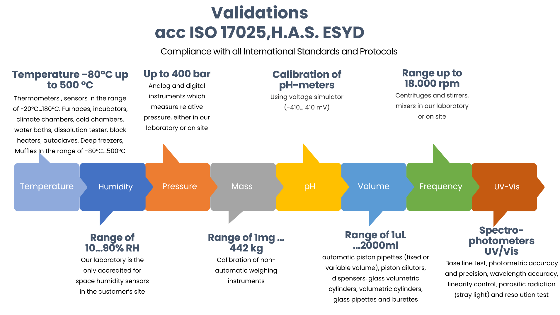 validations